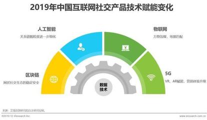 2019年中國互聯網社交企業營銷策略白皮書 融合、轉化與生態構建